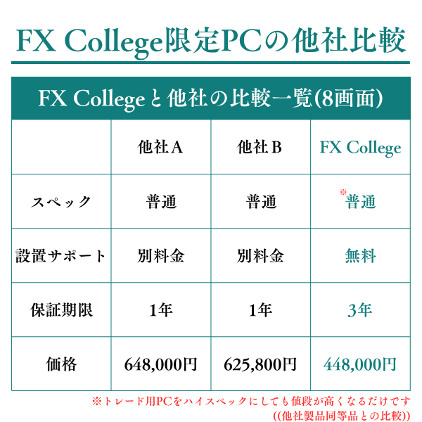 【新品】トレード専用PC【8画面マルチモニターセット】FX Collegeオリジナルモデル