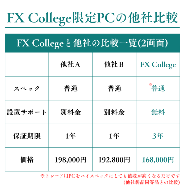 【新品】トレード専用PC【2画面モニターセット】FX Collegeオリジナルモデル