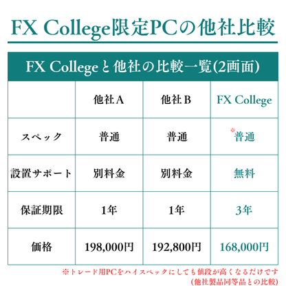 【新品】トレード専用PC【2画面モニターセット】FX Collegeオリジナルモデル